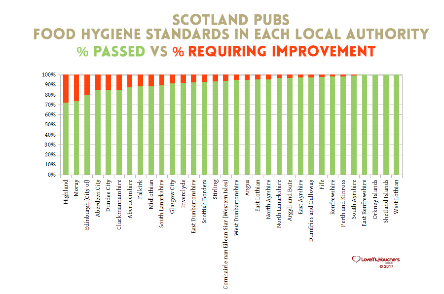 Scotland Food Hygiene - pubs