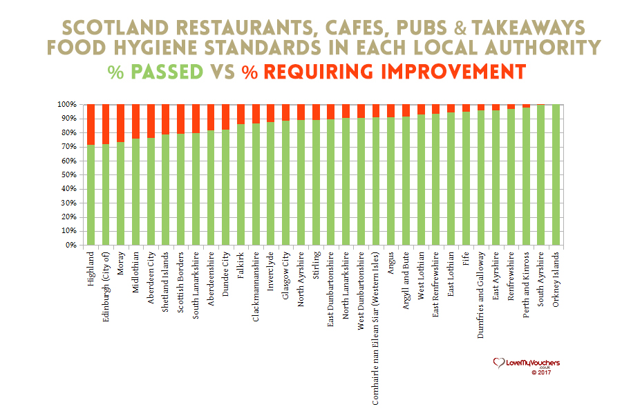 Food Hygiene Ratings - Scotland - Restaurants, pubs, Takeaways