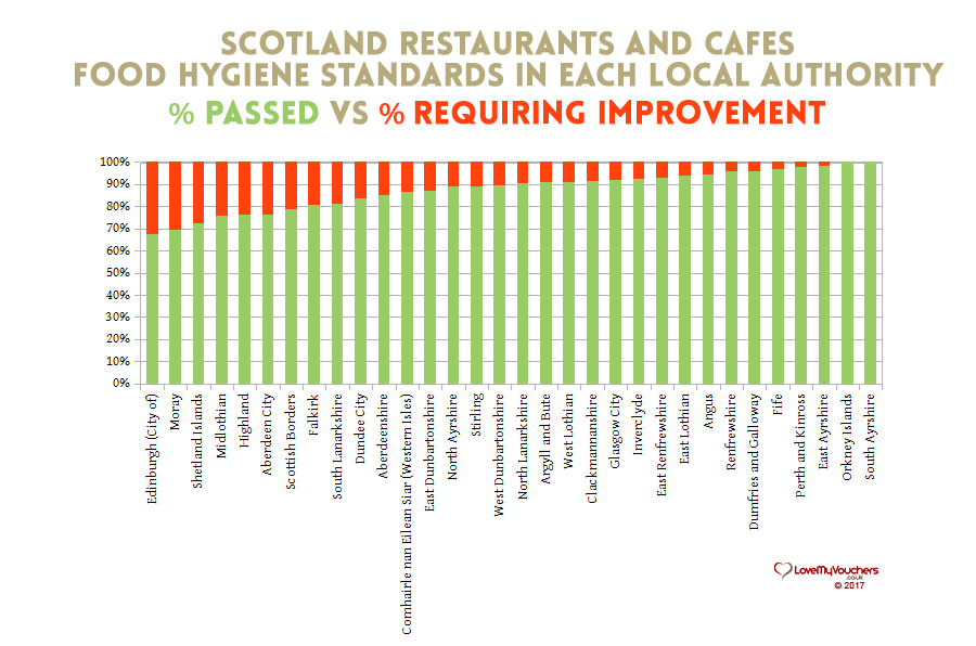 Scotland Food Hygiene - Restaurants