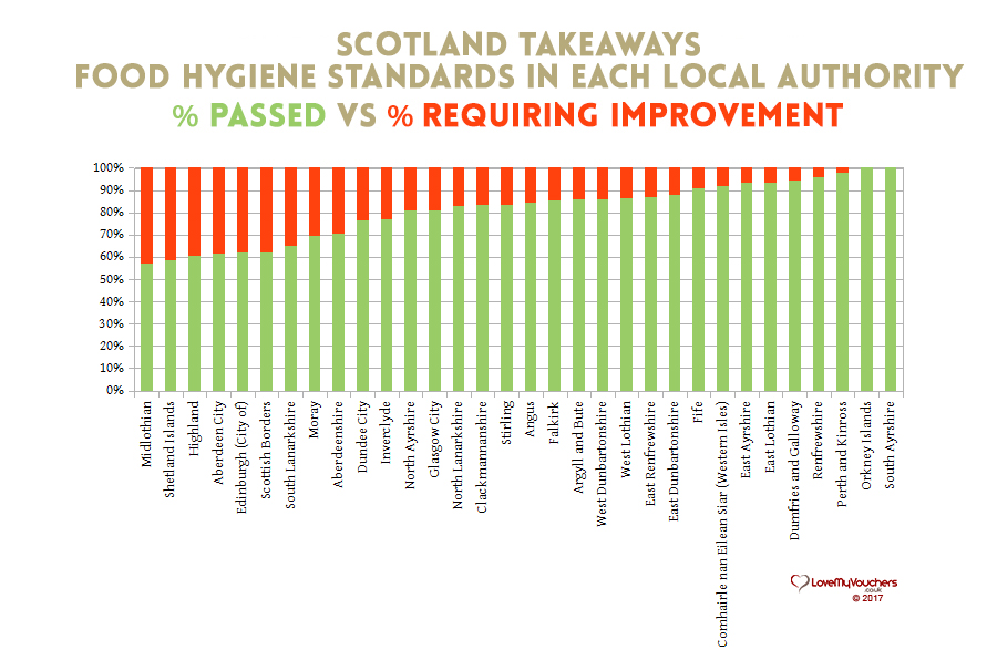 Scotland Food Hygiene - Takeaways