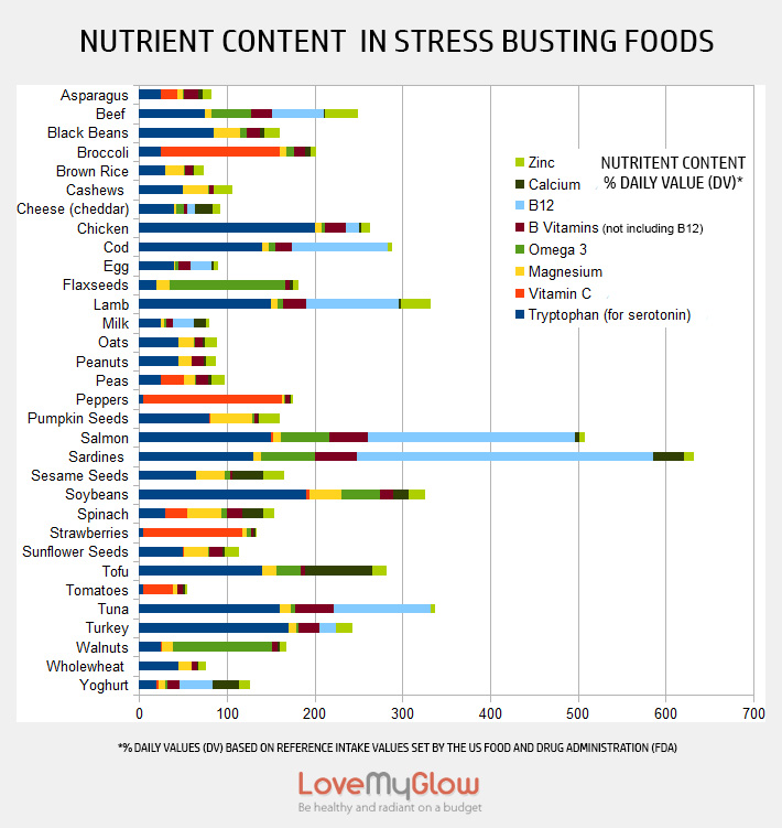 Stress Foods Chart